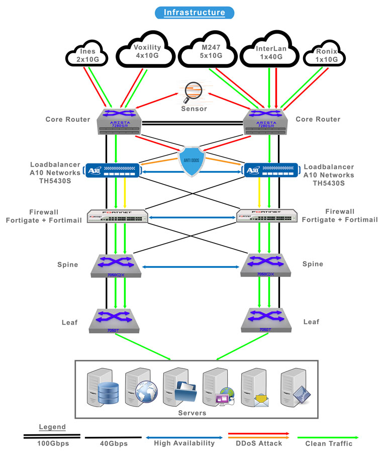 Despre DedicatServer Cloud VPS SSD Găzduire Web Hosting DDOS Firewall