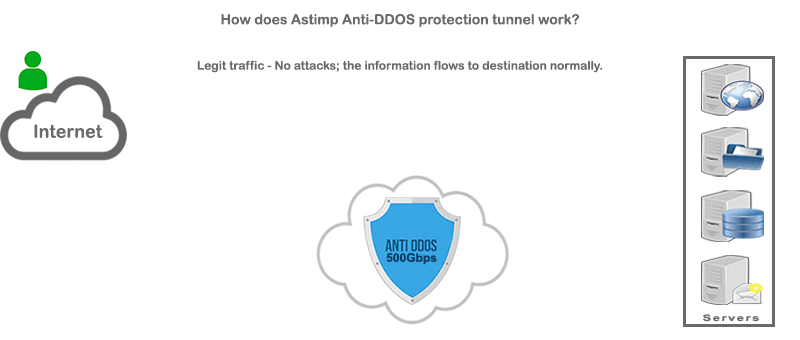 ASTIMP DDOS PROTECTION Cloud VPS SSD Găzduire Web Hosting Servere dedicate DDOS Firewall Firewall