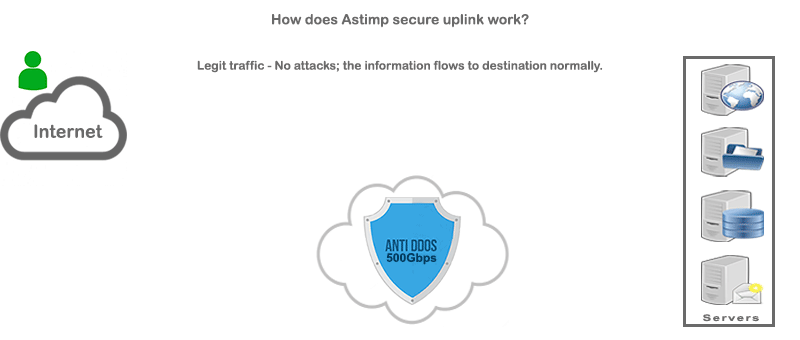 ASTIMP DDOS PROTECTION Cloud VPS SSD Găzduire Web Hosting Servere dedicate DDOS Firewall Firewall